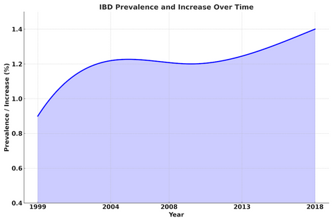 Data sourced from various surveys and studies on IBD prevalence and increase rates in the US.
