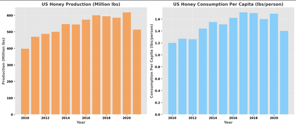 The bar charts depict a fascinating journey of honey production and consumption in the United States over a decade, from 2010 to 2021. It's clear that the production of honey has experienced a general upward trend, peaking in 2020 with a production of 617 million pounds. Despite this peak, there was a notable drop in 2021, where production decreased to 513 million pounds. On the consumption side, there's a steady increase in per capita consumption, which rose from 1.20 pounds per person in 2010 to a high of 1.71 pounds in 2018, before slightly dipping to 1.40 pounds in 2021. This suggests that while more honey is being produced, the amount consumed by each person has varied year by year. The price of honey has also seen a rise, from $1.60 per pound in 2010 to $2.41 in 2021