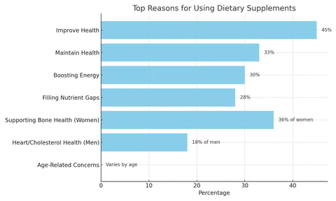 Principales razones para utilizar suplementos dietéticos