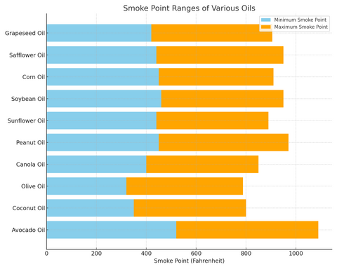 gráfico de puntos de humo de petróleo