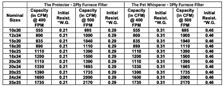 Yoor Air Furnace Filter Resistance Data