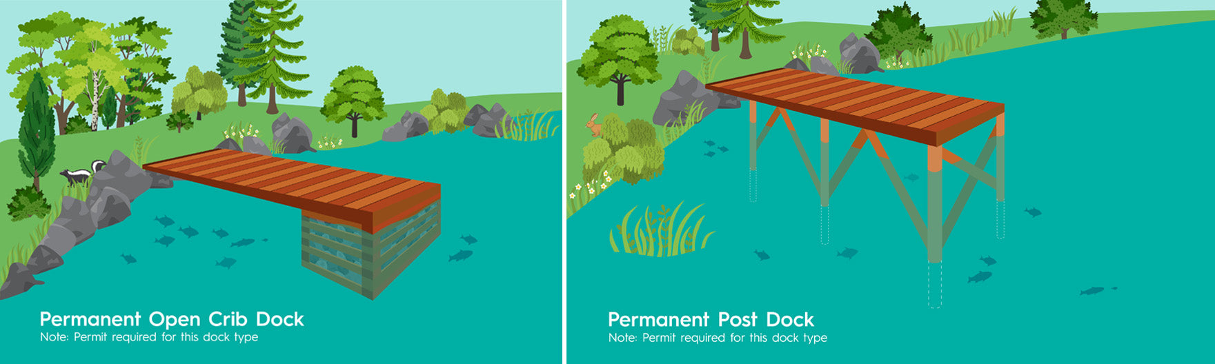 illustration of docks that require a permit