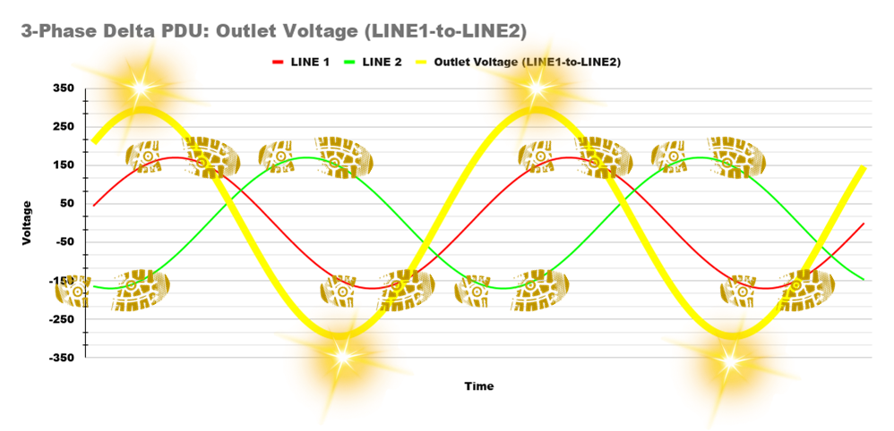 3-Phase Delta PDU: Outlet Voltage Plot