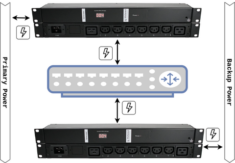Two Basic PDU Configuration