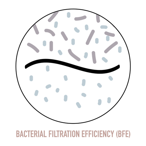 bacterial filtration efficiency