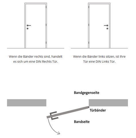 Skizze wie man die korrekte DIN-Richtung bei Türen festlegt.