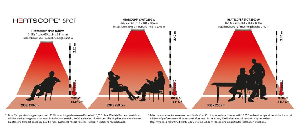Heizstrahler Heatscope alternative Wirkungen bei unterschiedlichen Leistungen