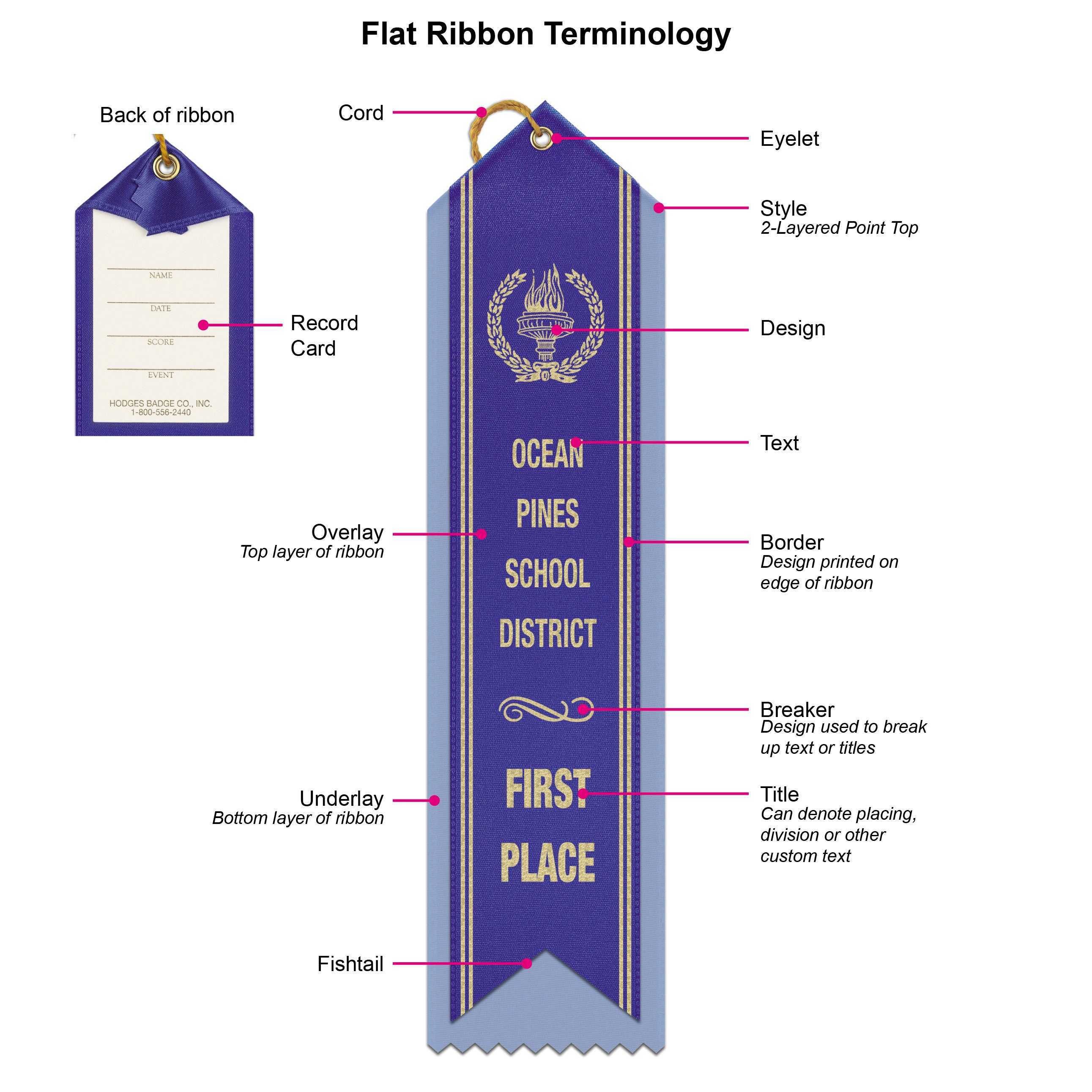 Flat ribbon terminology, breakdown of ribbon, ribbon with definition