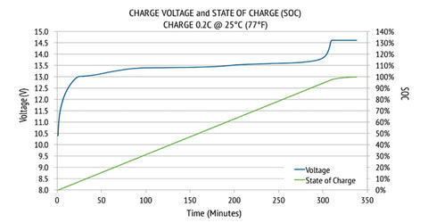 charge voltage and state of charge