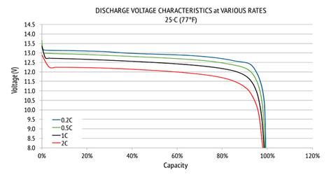 discharge voltage