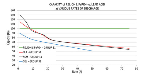 Capacity of Relion Batteries compared other AGM and lead acid batteries