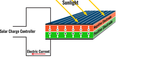 How solar panel functions 