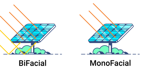 Bifacial and monofacial solar panels working differences
