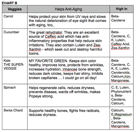 chart b