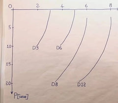 The working curves for CNC milling machines