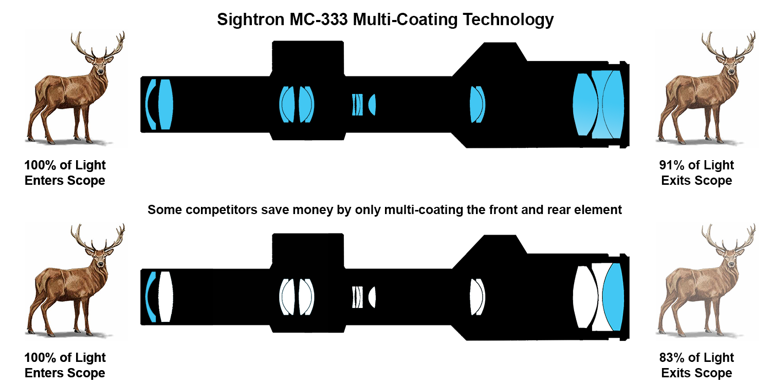 MC-333 Multi-coating Technology