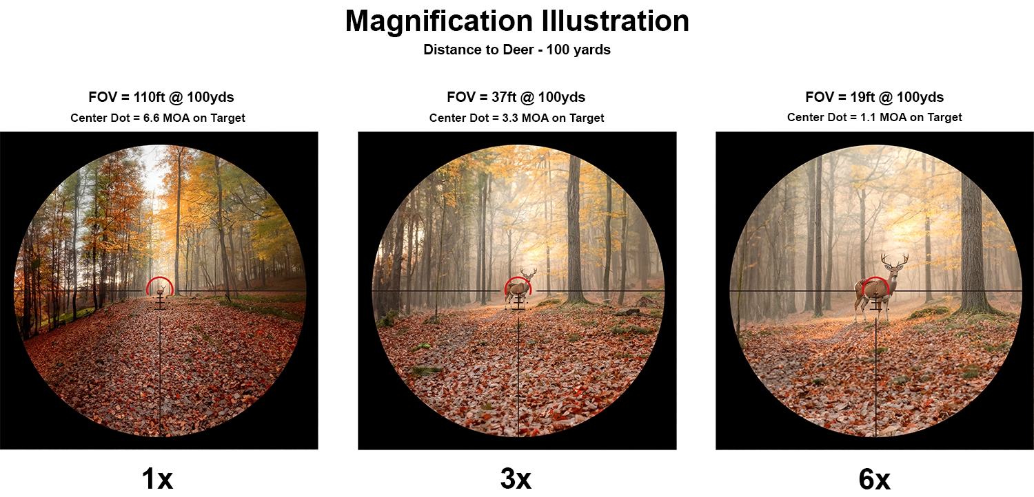 Magnification Illustration 1-6x