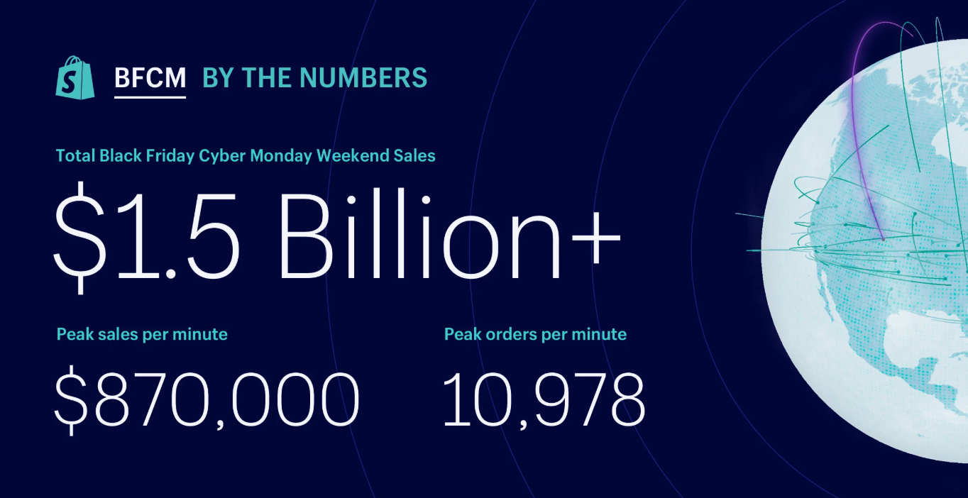 BFCM 2018 saw over $1.5 billion in sales