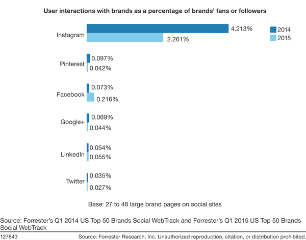 Instagram Ads Cost