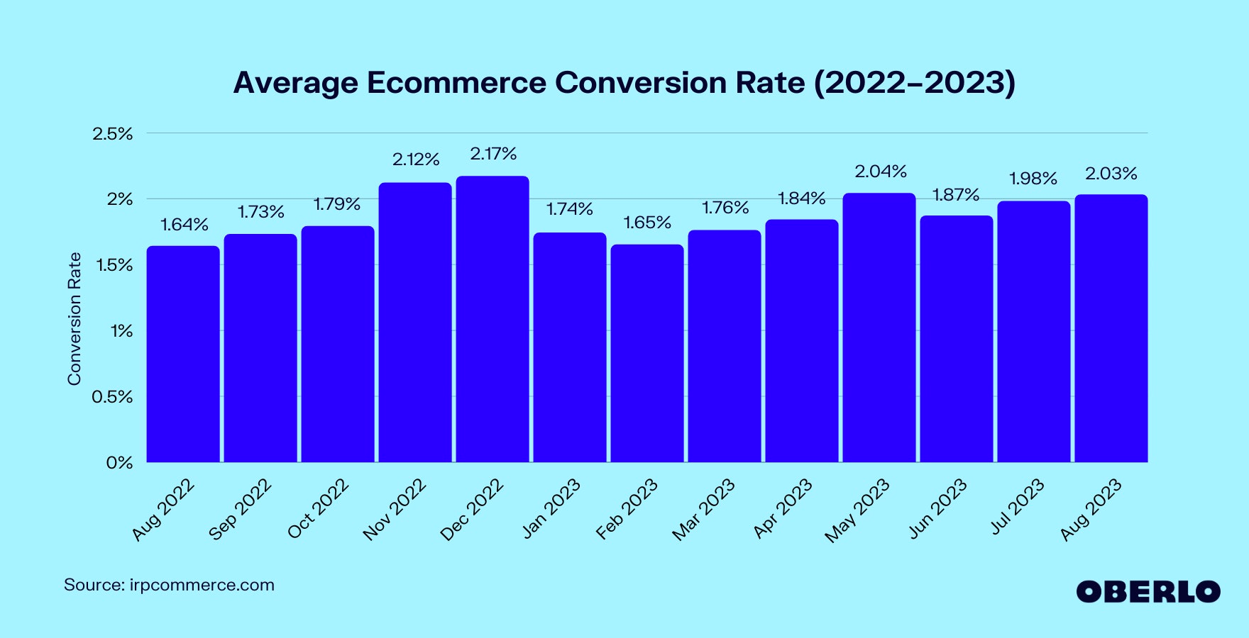 average shopify conversion rate
