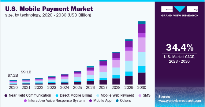 Ease of Mobile Payments