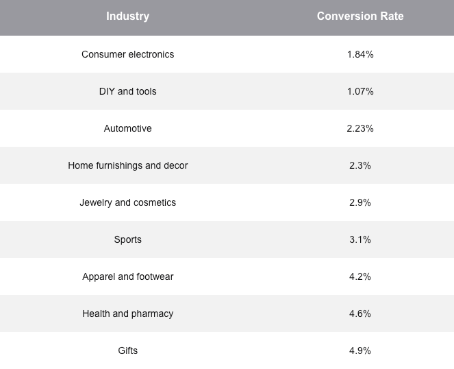 shopify conversion rate per industry