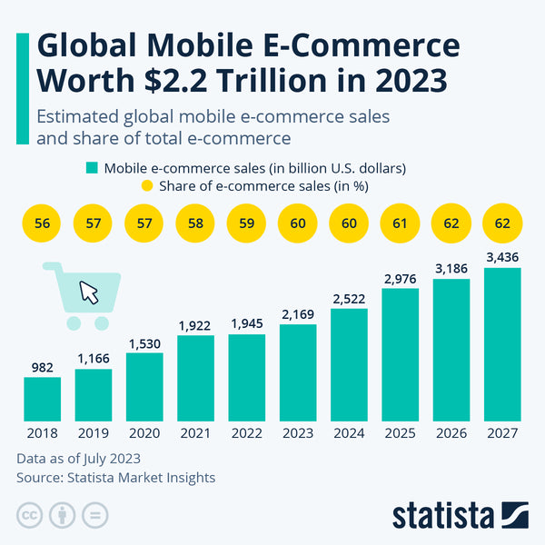 mobile ecommerce stats 2023