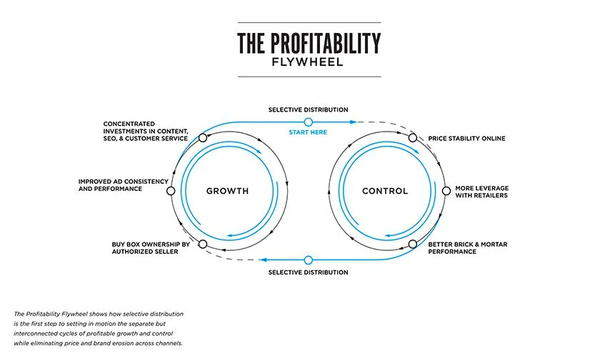 Profitability Wheel