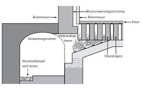 ontstaan van vloerverwarming