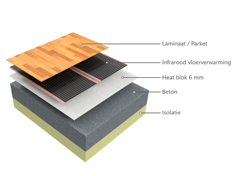 Infrarood vloerverwarming onder laminaat op beton