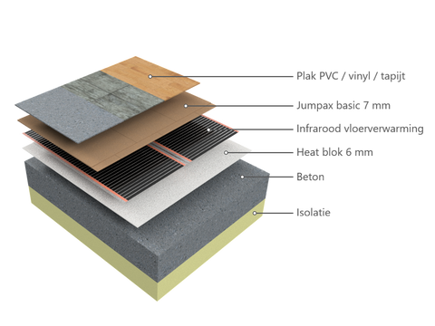 Infrarood vloerverwarming onder plak PVC op beton