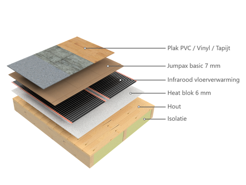 Infrarood vloerverwarming onder plak PVC op hout