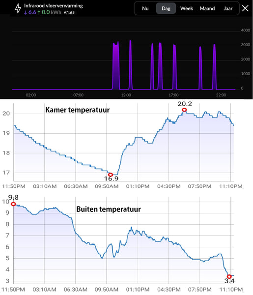 Verbruik infrarood vloerverwarming