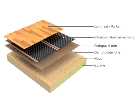 Infrarood vloerverwarming onder laminaat op hout