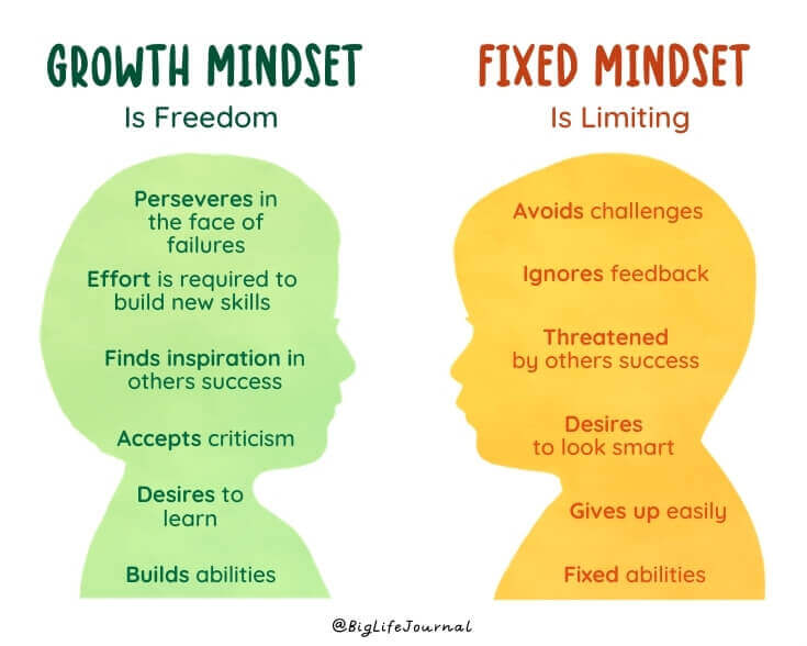 Growth Mindset vs Fixed Mindset