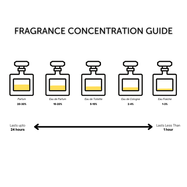 Fragrance Concentration Guide | JYCTY