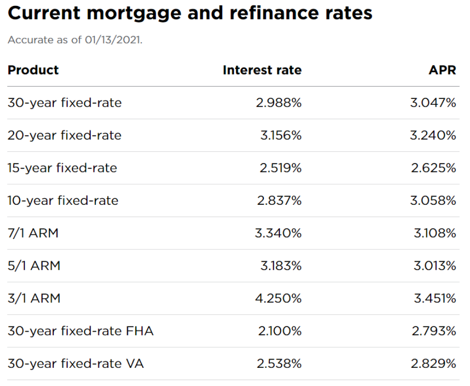 Current Mortgage and Refinance Rates-January 13, 2021