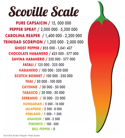 scoville scale pepper hot heat capsaicin unit sauces mexican chart peppers units pure level chili spiciness table index taste their