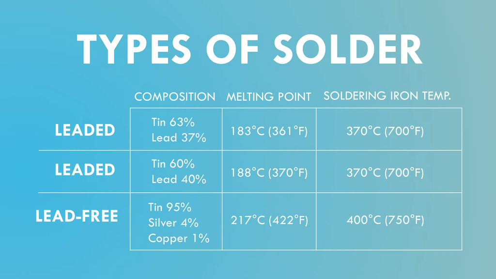 Graphic detailing the melting points of different solders, temperature required for soldering iron, and alloy mixes of Solder