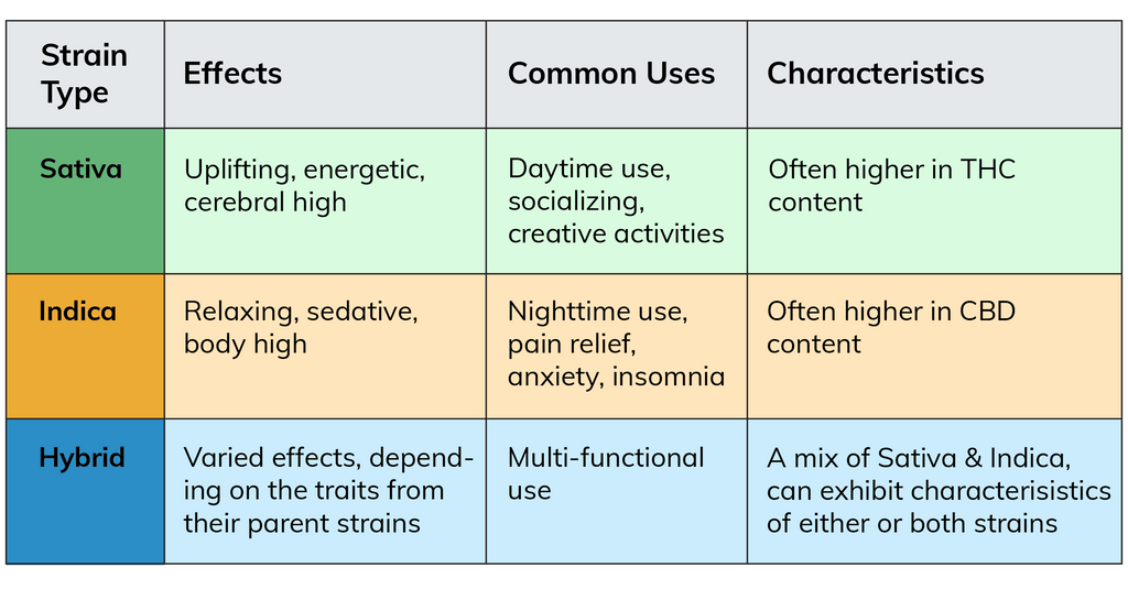 Sativa vs Indica vs Hybrid Chart