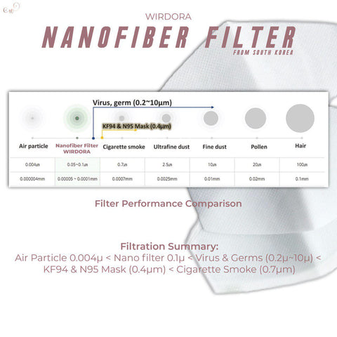 Wirdora Washable Nano Filter