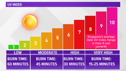 UV Index and time taken to cause sunburn