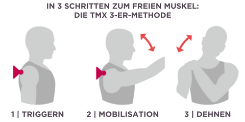 TMX 3er-Methode Triggern Mobilisieren Dehnen