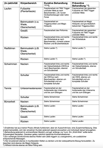 Kurative und präventive Behandlung