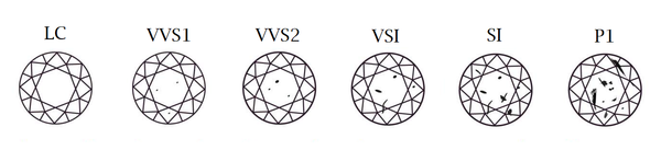 Clarity - Helderheid van de diamant kun je beoordelen op de oneffenheden in de diamant.