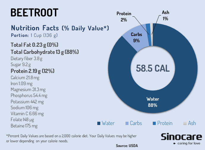 BEETROOT_NUTRITION_FACTS_SINOCARE