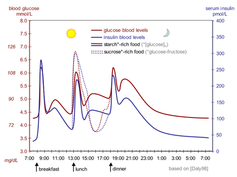 Blood sugar level