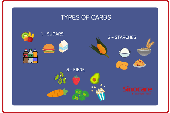 Types-of-carbs-sinocare-650