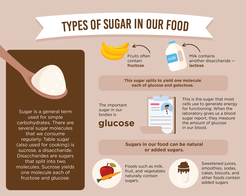 TYPES_OF_SUGAR_IN_OUR_FOOD_SINOCARE