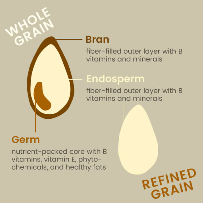 WHOLE-GRAIN-VS-REFINED-GRAIN-SINOCARE